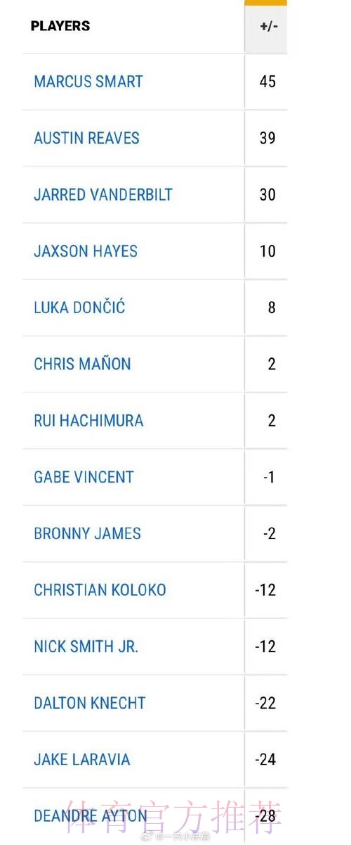 湖人2026年总正负值榜：詹姆斯+35第一，斯马特克内克特二三